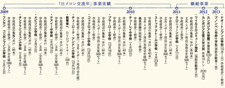 教育支援事業実績