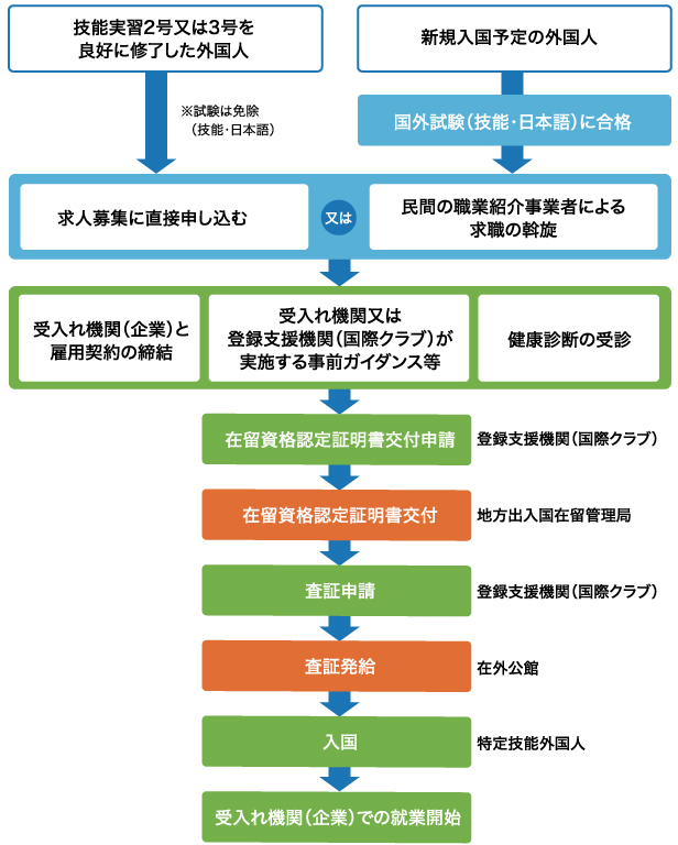 技能実習2号又は3号を良好に修了した外国人,新規入国予定の外国人