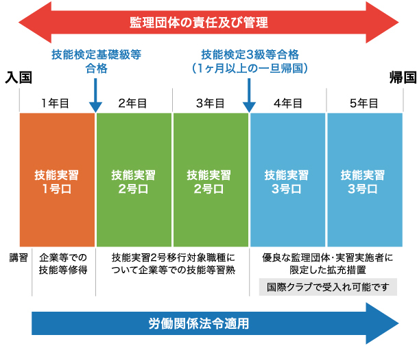 技能実習生受入れに関わるスケジュール