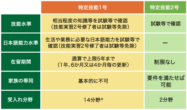 特定技能の種類